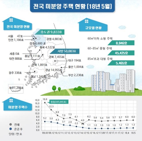 5월 주택 미분양 5만9836호… 전달보다 소폭 늘어