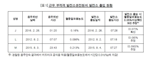 164억 투입 고리원전 해안방벽 미흡… 원전 종사자들 '음주근무'