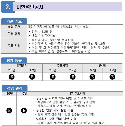 문제투성이 '신의직장'…채용비리·성희롱·법인카드 부정사용