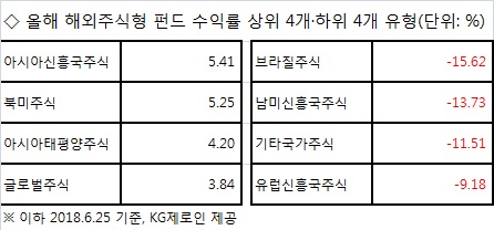 북미펀드 상반기 5%대 수익… 브라질… 남미는 10%대 손실