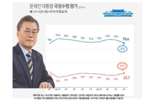 문재인 대통령 지지율 2주째 하락… 70.6%
