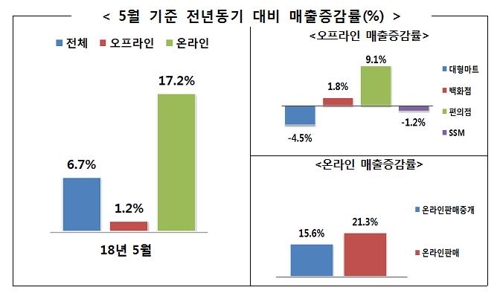 5월 유통업 매출 6.7%↑… 편의점·온라인 판매 늘어