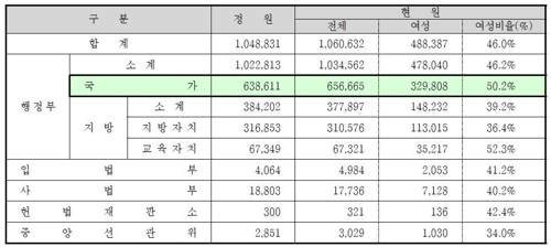 국가공무원 여성 비율 처음 50% 넘어… 교육공무원 중 71.0%