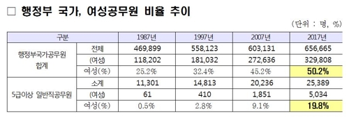 국가공무원 여성 비율 처음 50% 넘어… 교육공무원 중 71.0%