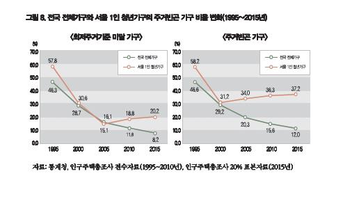 서울 1인 청년가구 37% '지옥고'서 산다… "주거빈곤 역주행"