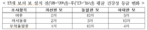 4대강 보 설치 이후 수생태계 악화… 종수·개체밀도 감소