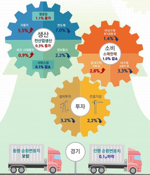 설비투자 석달째 줄고 소비도 위축… 산업생산은 0.3%↑