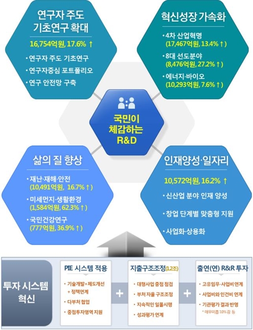 내년 정부 R&D, 기초연구·혁신성장 분야 투자 강화