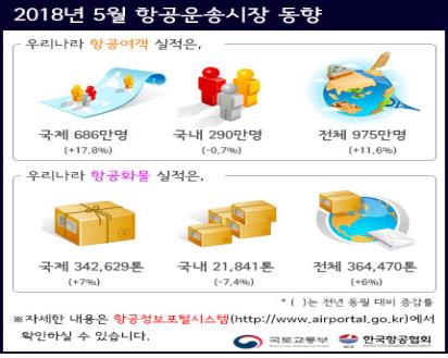 '사드 해빙 기대' 5월 국제선 항공여객 18% 증가