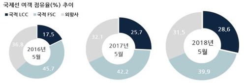 '사드 해빙 기대' 5월 국제선 항공여객 18% 증가