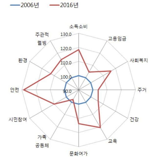 "한국인 삶의 질, 가족·공동체 영역은 10년 전보다 하락"