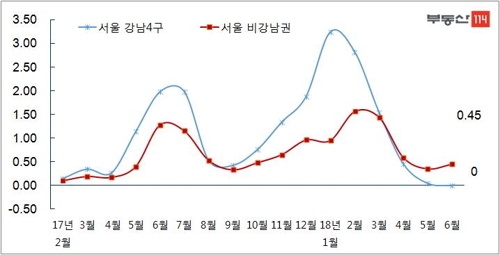 4월 이후 서울 비강남권 아파트값 상승률 강남권 앞질러