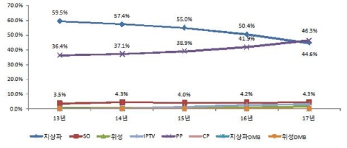 종편 등 PP 방송광고 매출, 작년 지상파 첫 추월