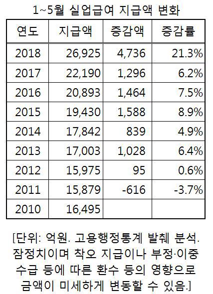 1∼5월 실업급여 2.7조원 육박·역대최대… 올해 6조원 넘기나