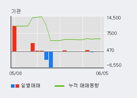 [한경로보뉴스] '유유제약' 5% 이상 상승, 외국계 증권사 창구의 거래비중 6% 수준