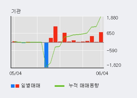 [한경로보뉴스] '대유플러스' 52주 신고가 경신, 기관 12일 연속 순매수(3,662주)