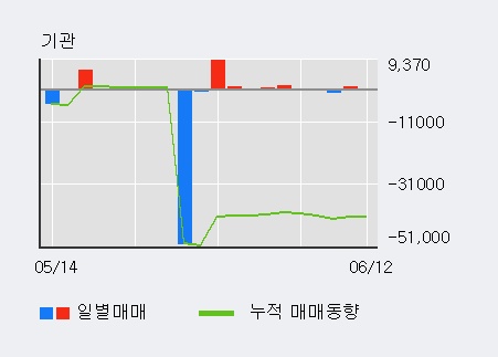 [한경로보뉴스] '삼화페인트' 5% 이상 상승, 최근 3일간 외국인 대량 순매수