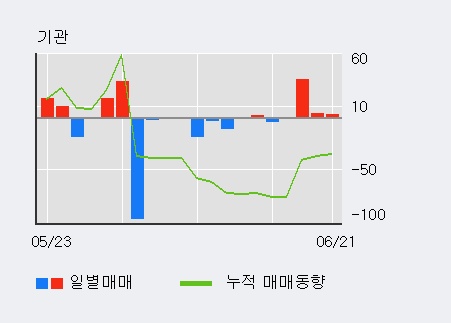 [한경로보뉴스] '이화산업' 5% 이상 상승, 기관 3일 연속 순매수(41주)