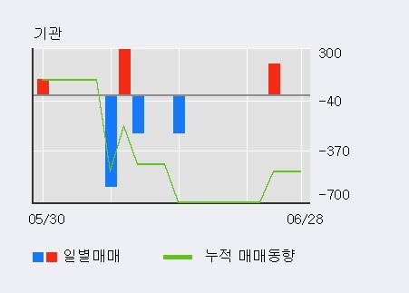 [한경로보뉴스] '한화우' 5% 이상 상승, 이 시간 매수 창구 상위 - 메릴린치, 한국증권 등