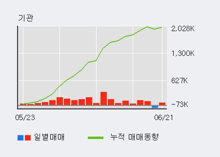 [한경로보뉴스] 'DB하이텍' 5% 이상 상승, 외국인 7일 연속 순매수(96.1만주)