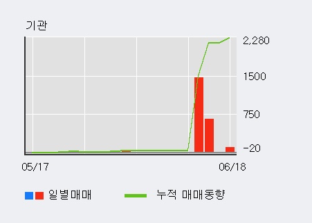 [한경로보뉴스] '국보' 5% 이상 상승, 기관 4일 연속 순매수(2,232주)