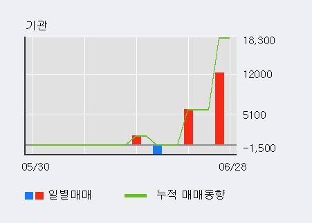 [한경로보뉴스] '이화공영' 5% 이상 상승, 최근 3일간 외국인 대량 순매수