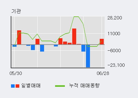 [한경로보뉴스] '도화엔지니어링' 5% 이상 상승, 전일 외국인 대량 순매수