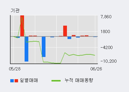 [한경로보뉴스] '동성제약' 5% 이상 상승, 오늘 거래 다소 침체. 30.6만주 거래중