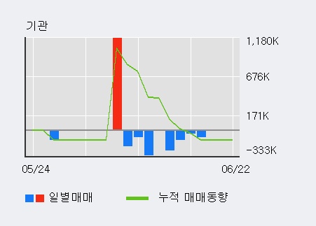 [한경로보뉴스] '범양건영' 5% 이상 상승, 전일 외국인 대량 순매수