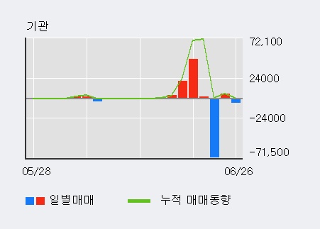 [한경로보뉴스] '보락' 5% 이상 상승, 전일 외국인 대량 순매수