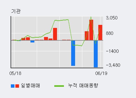 [한경로보뉴스] '신풍제지' 5% 이상 상승, 외국인 3일 연속 순매수(2.7만주)