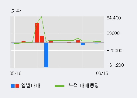 [한경로보뉴스] '혜인' 5% 이상 상승, 외국인 5일 연속 순매수(37.1만주)