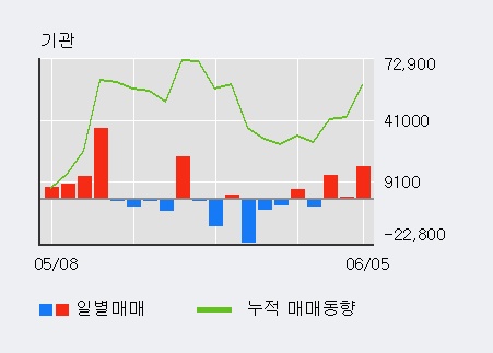 [한경로보뉴스] '세아제강' 5% 이상 상승, 기관 3일 연속 순매수(3.0만주)