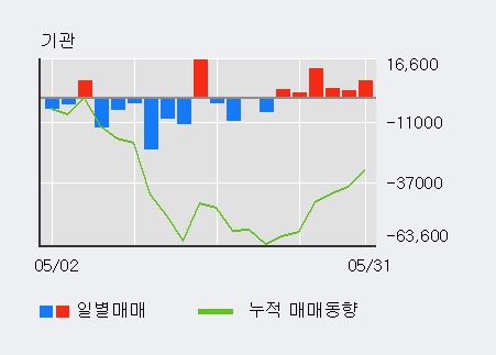 [한경로보뉴스] 'S&T중공업' 5% 이상 상승, 주가 20일 이평선 상회, 단기·중기 이평선 역배열