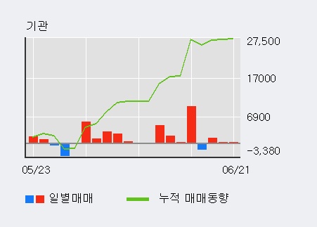 [한경로보뉴스] 'SG세계물산' 5% 이상 상승, 전일 외국인 대량 순매도