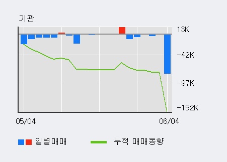 [한경로보뉴스] '동방' 10% 이상 상승, 이 시간 비교적 거래 활발, 현재 거래량 23.0만주