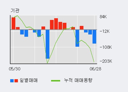 [한경로보뉴스] '성신양회' 5% 이상 상승, 전일 기관 대량 순매도