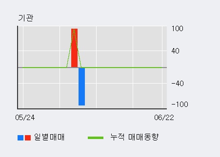 [한경로보뉴스] '성신양회우' 5% 이상 상승, 전일 외국인 대량 순매수