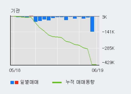 [한경로보뉴스] '휴스틸' 5% 이상 상승, KB증권, 키움증권 등 매수 창구 상위에 랭킹