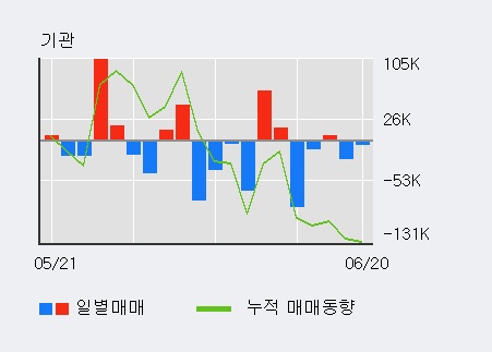 [한경로보뉴스] '코스모신소재' 5% 이상 상승, 전일 기관 대량 순매수