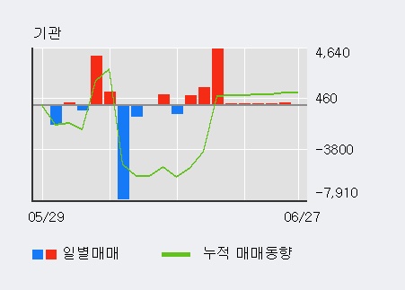 [한경로보뉴스] '한창' 10% 이상 상승, 전일 외국인 대량 순매수