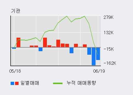 [한경로보뉴스] '코스모화학' 5% 이상 상승, 주가 반등 시도, 단기 이평선 역배열 구간