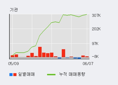 [한경로보뉴스] '휴니드' 5% 이상 상승, 외국인 8일 연속 순매수(21.3만주)