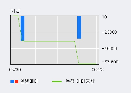 [한경로보뉴스] '국영지앤엠' 5% 이상 상승, 전일 외국인 대량 순매수