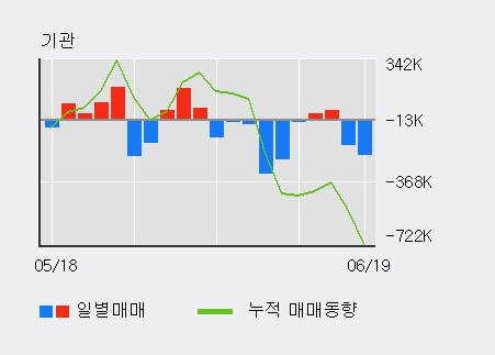 [한경로보뉴스] 'GS건설' 5% 이상 상승, 전일 외국인 대량 순매수