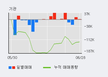 [한경로보뉴스] '현대시멘트' 5% 이상 상승, 외국인 4일 연속 순매수(7.8만주)