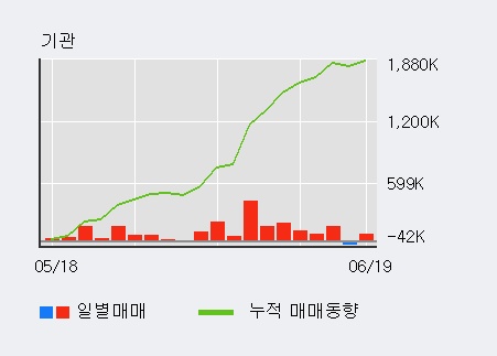 [한경로보뉴스] '삼성SDI' 5% 이상 상승, 전일 기관 대량 순매수