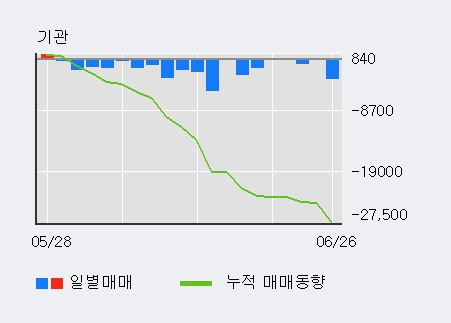 [한경로보뉴스] '대양제지' 5% 이상 상승, 이 시간 매수 창구 상위 - 메릴린치, 키움증권 등