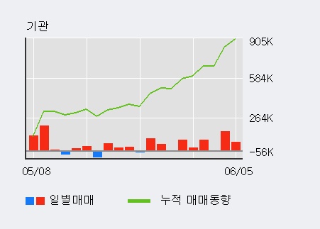 [한경로보뉴스] 'GS리테일' 5% 이상 상승, 전일 기관 대량 순매수