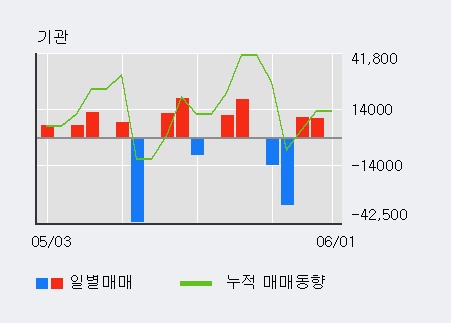 [한경로보뉴스] '일신석재' 5% 이상 상승, 최근 3일간 외국인 대량 순매수